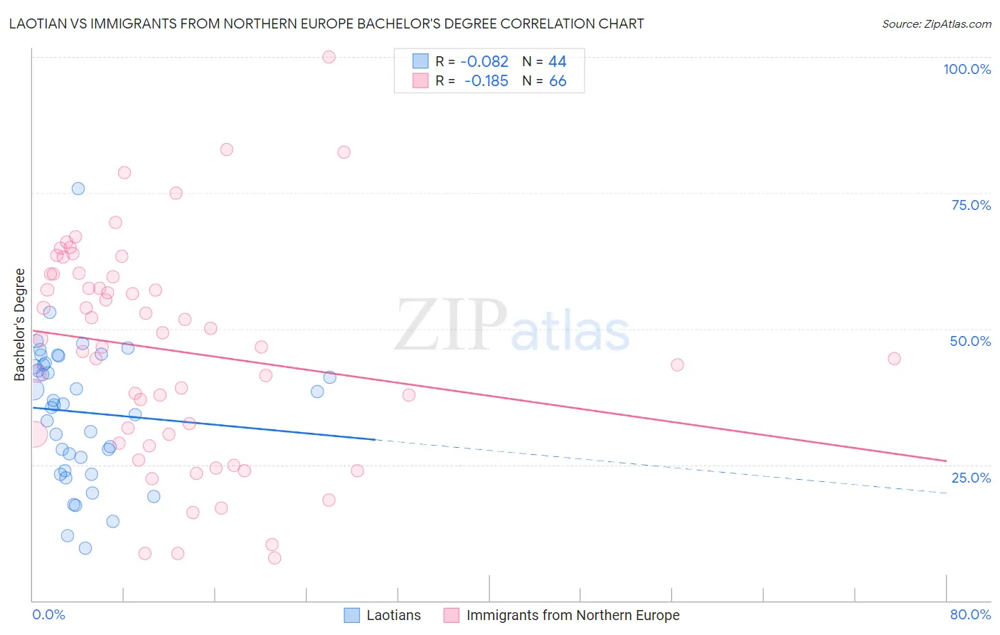 Laotian vs Immigrants from Northern Europe Bachelor's Degree