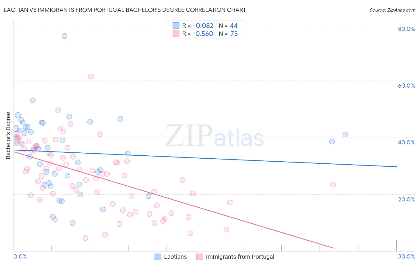 Laotian vs Immigrants from Portugal Bachelor's Degree