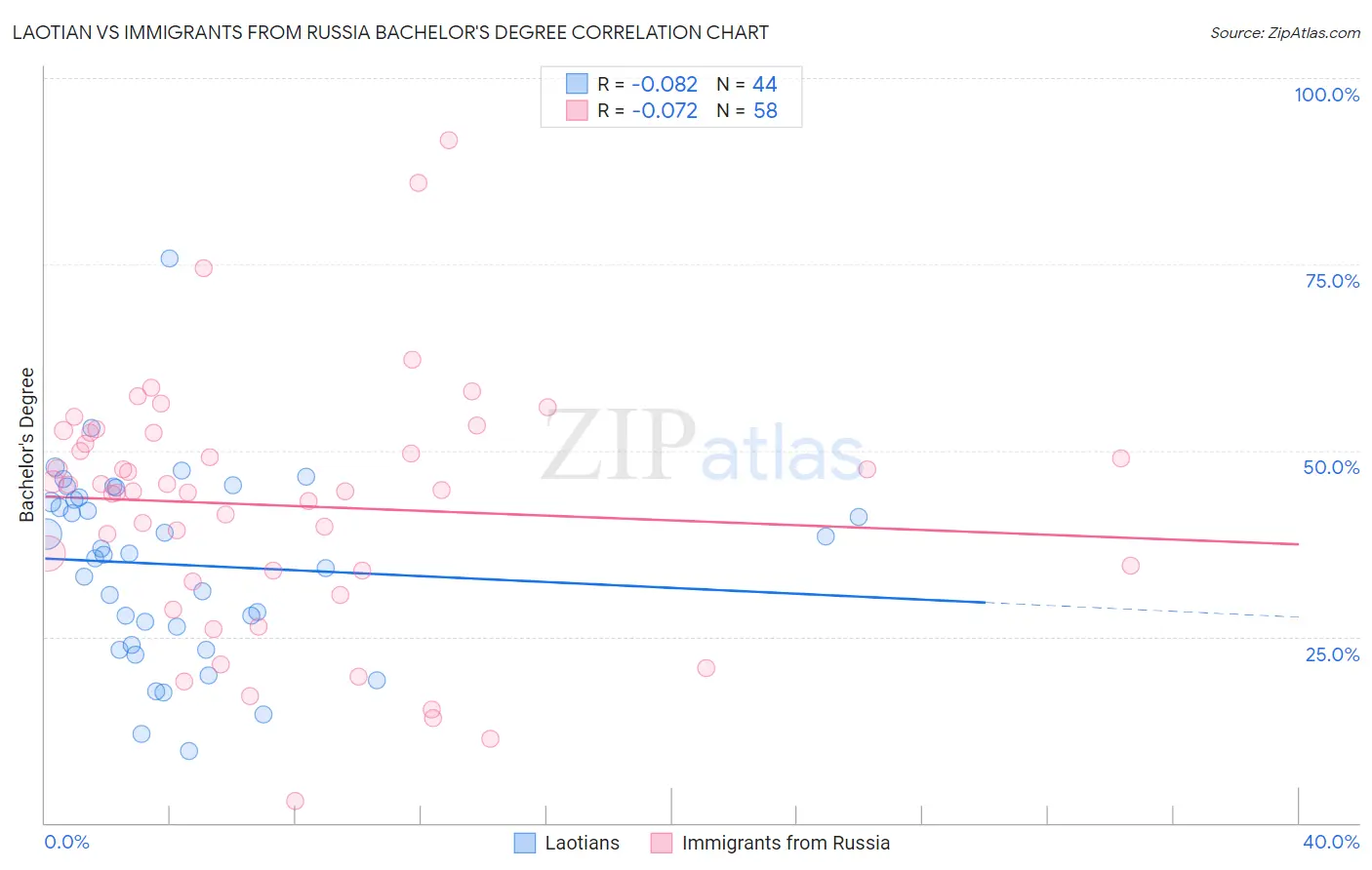 Laotian vs Immigrants from Russia Bachelor's Degree