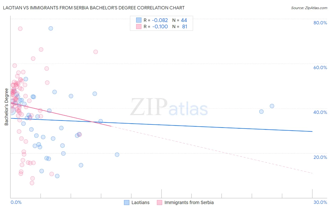 Laotian vs Immigrants from Serbia Bachelor's Degree