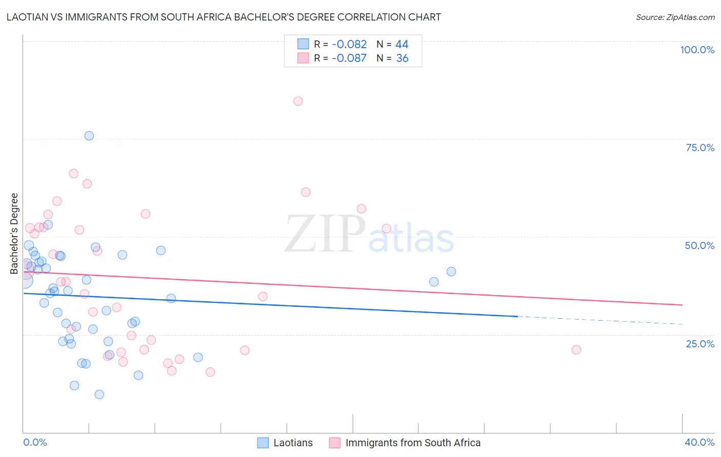 Laotian vs Immigrants from South Africa Bachelor's Degree