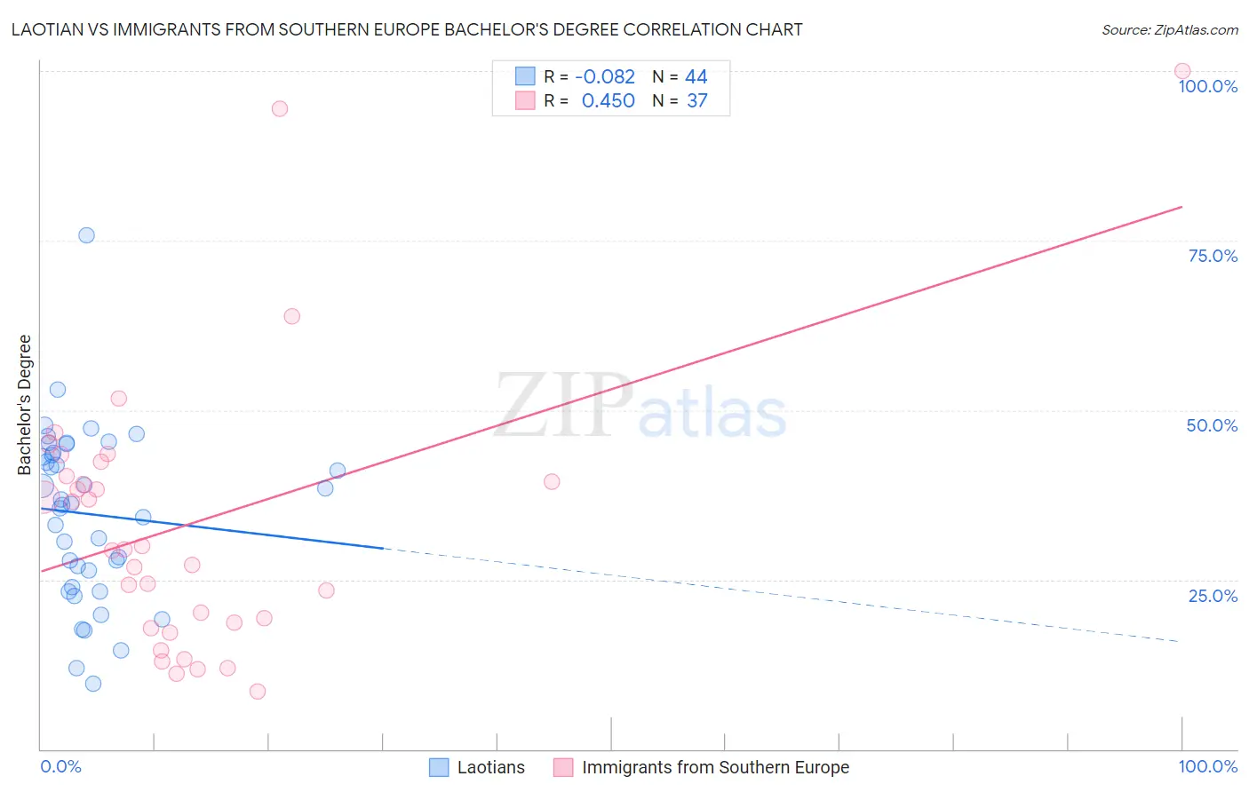 Laotian vs Immigrants from Southern Europe Bachelor's Degree