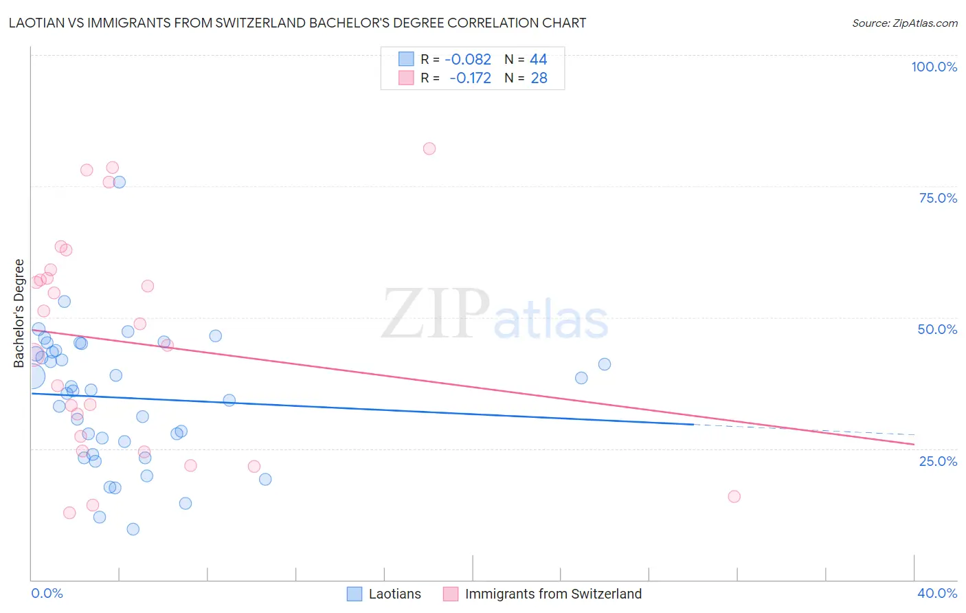 Laotian vs Immigrants from Switzerland Bachelor's Degree