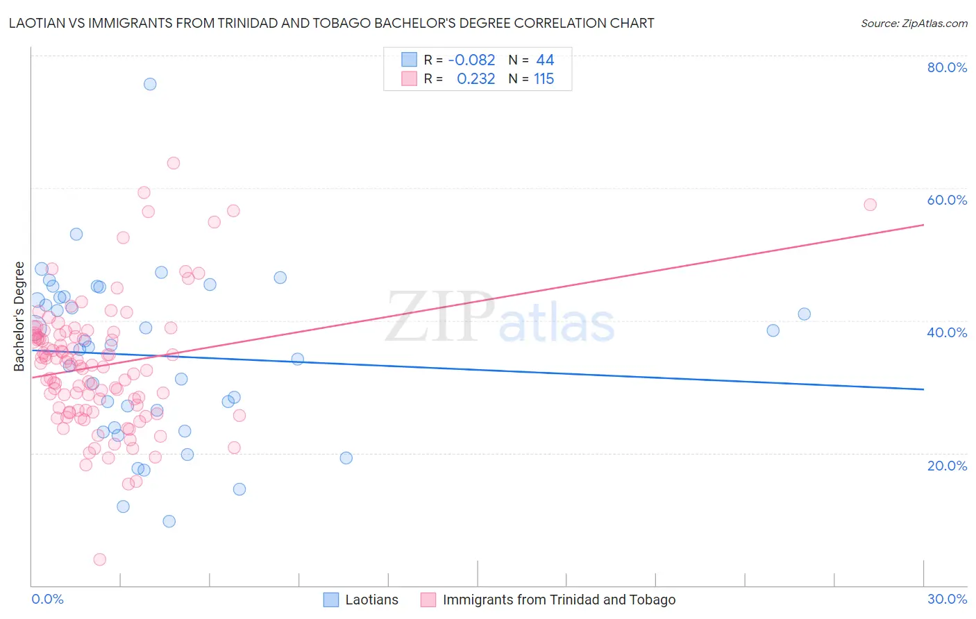 Laotian vs Immigrants from Trinidad and Tobago Bachelor's Degree