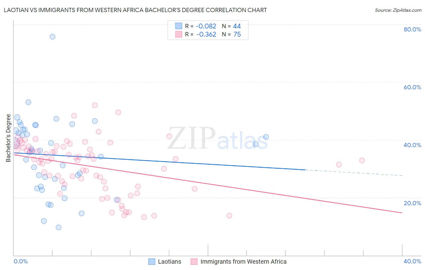 Laotian vs Immigrants from Western Africa Bachelor's Degree