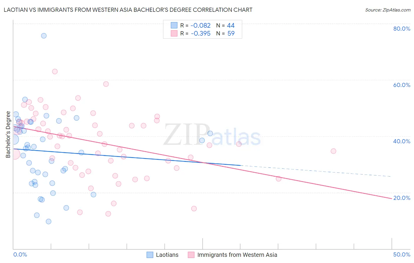 Laotian vs Immigrants from Western Asia Bachelor's Degree