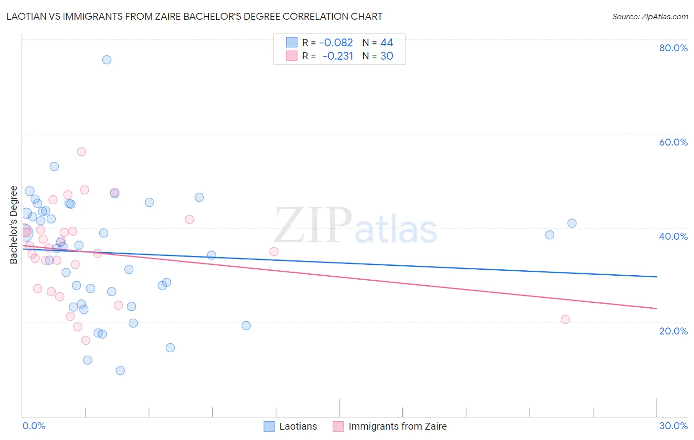 Laotian vs Immigrants from Zaire Bachelor's Degree