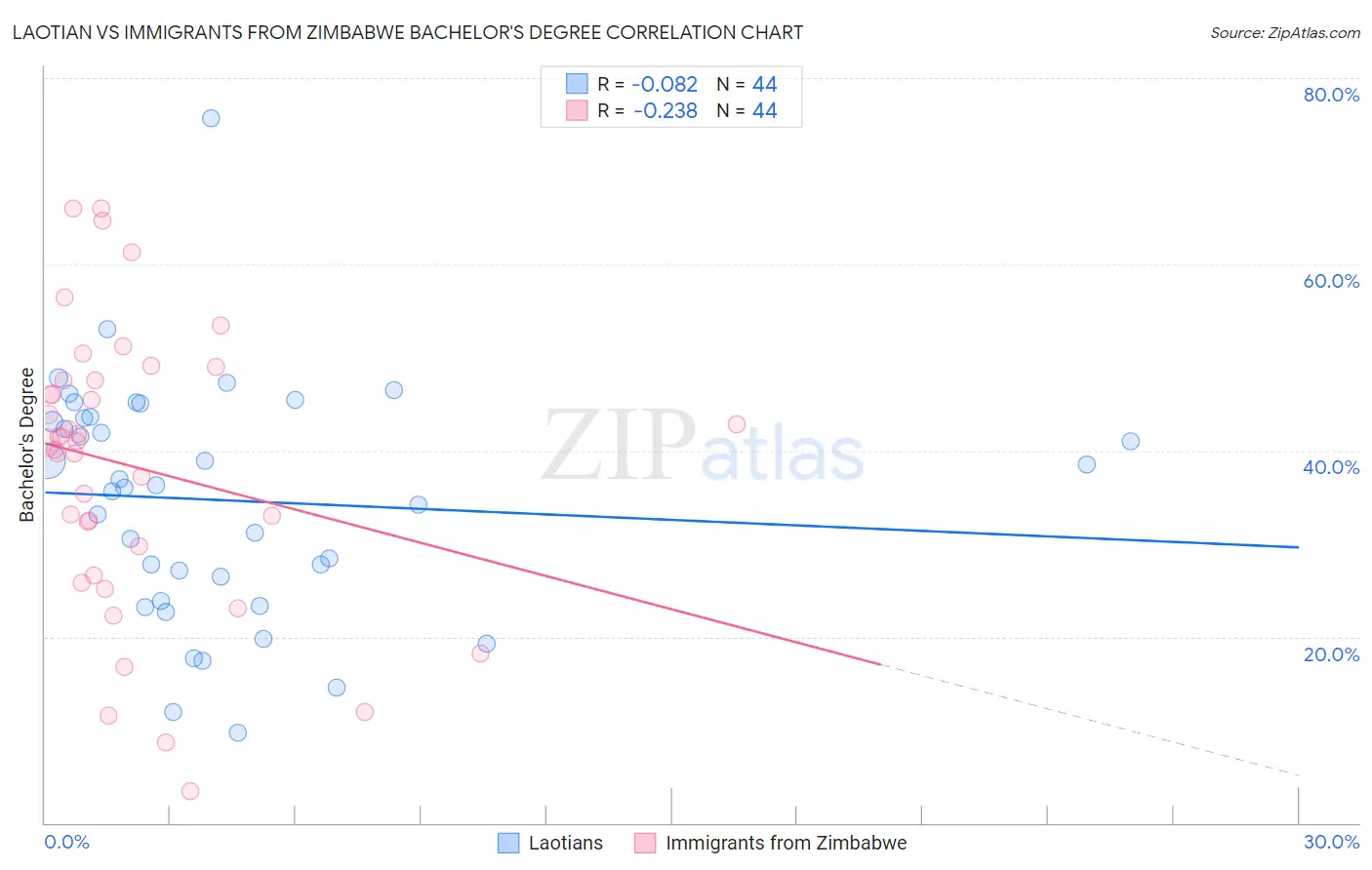 Laotian vs Immigrants from Zimbabwe Bachelor's Degree