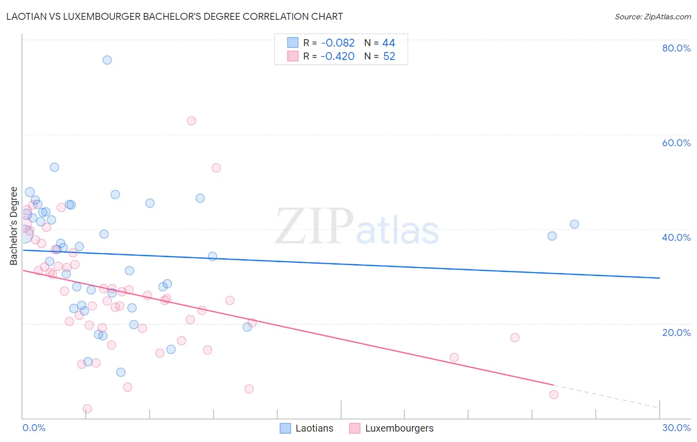 Laotian vs Luxembourger Bachelor's Degree
