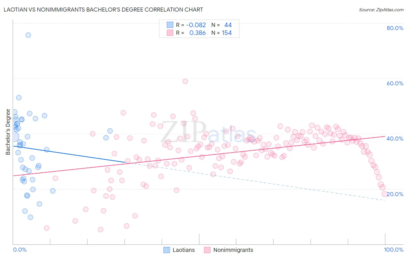 Laotian vs Nonimmigrants Bachelor's Degree