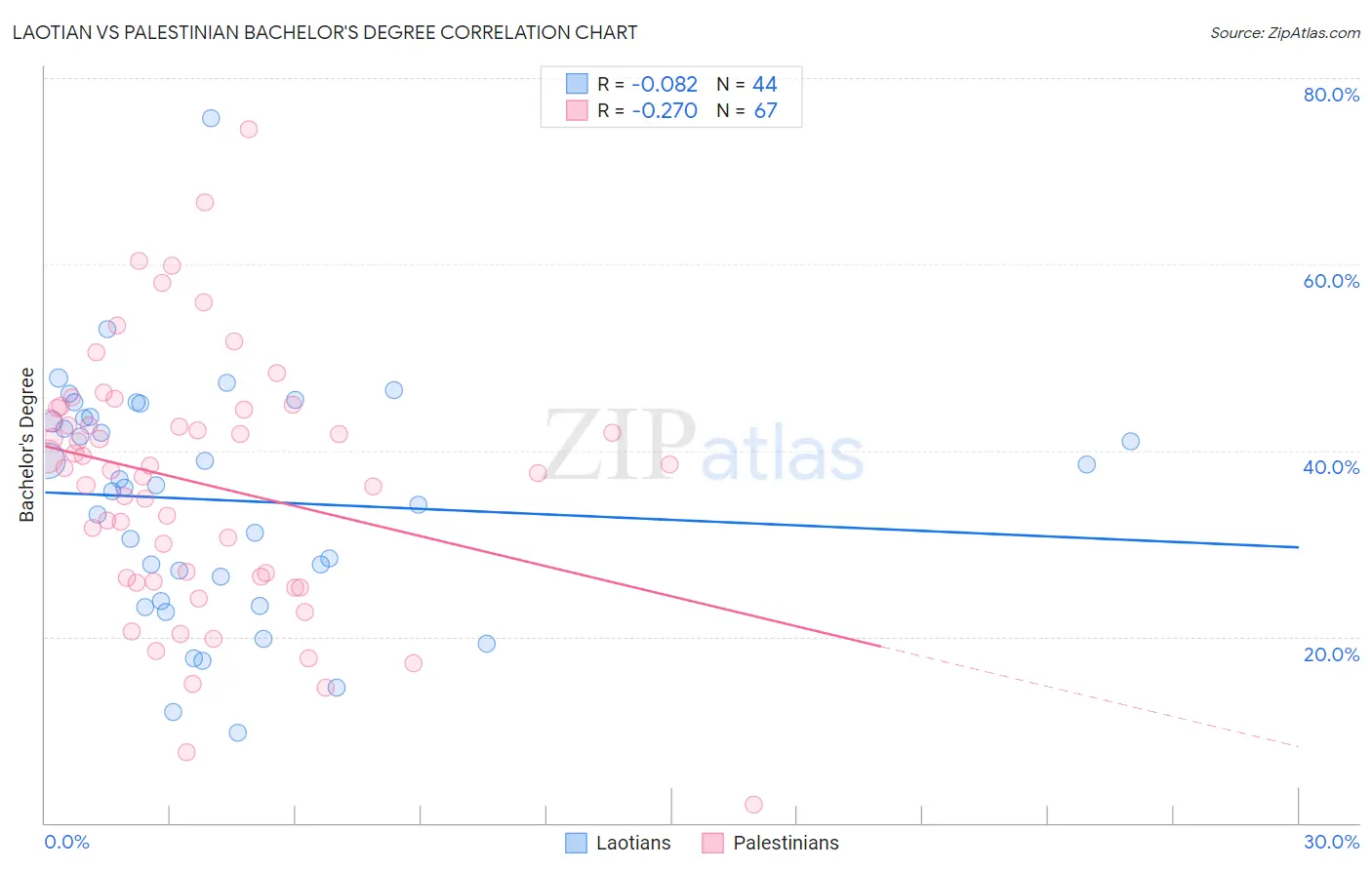 Laotian vs Palestinian Bachelor's Degree