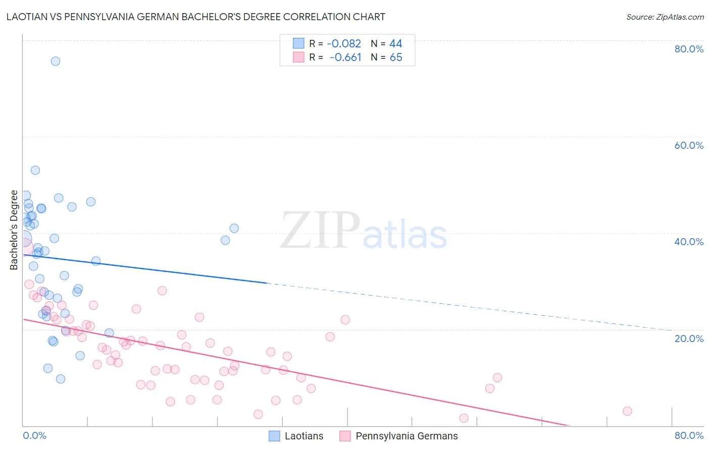 Laotian vs Pennsylvania German Bachelor's Degree