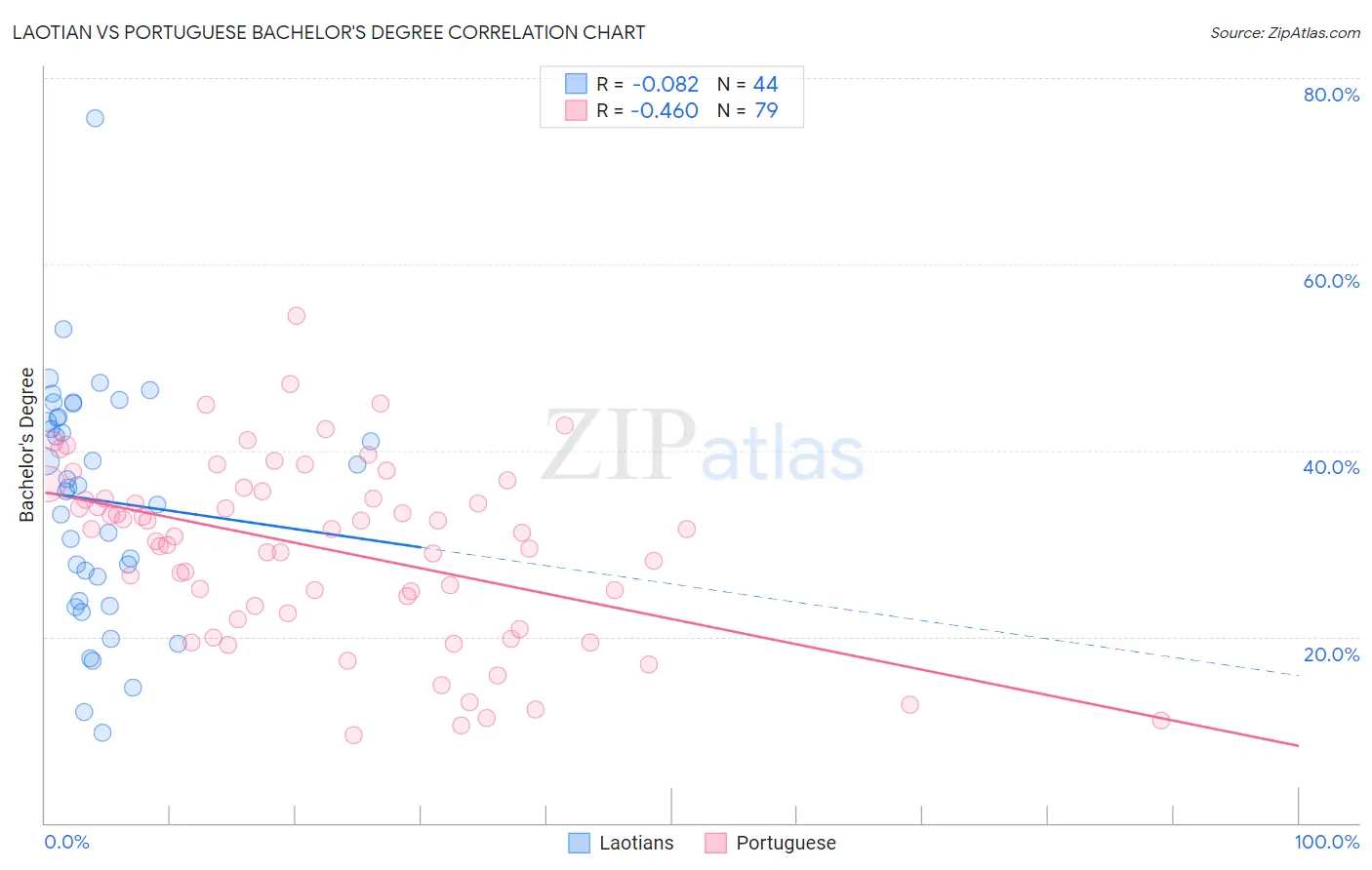 Laotian vs Portuguese Bachelor's Degree