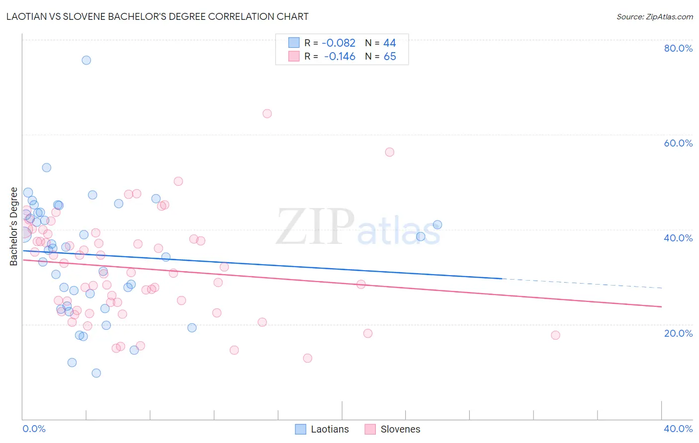Laotian vs Slovene Bachelor's Degree