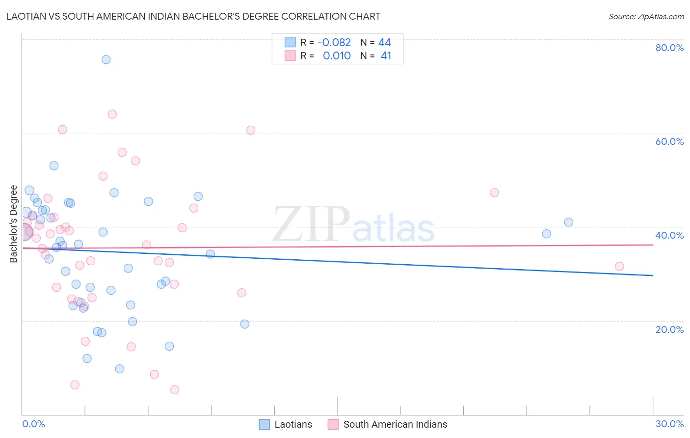 Laotian vs South American Indian Bachelor's Degree