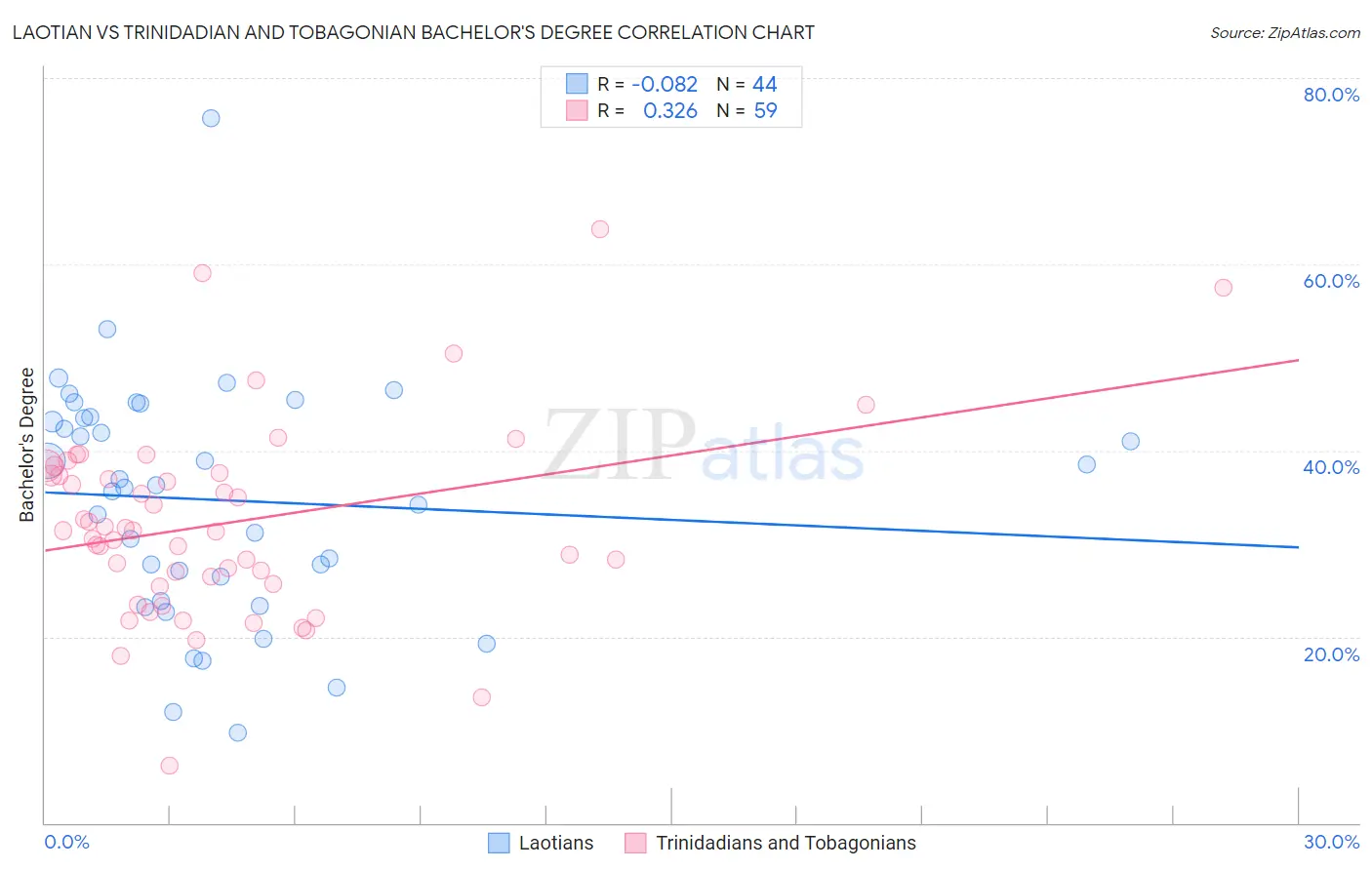Laotian vs Trinidadian and Tobagonian Bachelor's Degree