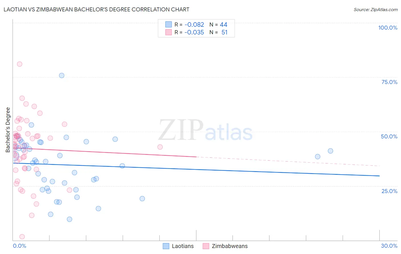 Laotian vs Zimbabwean Bachelor's Degree