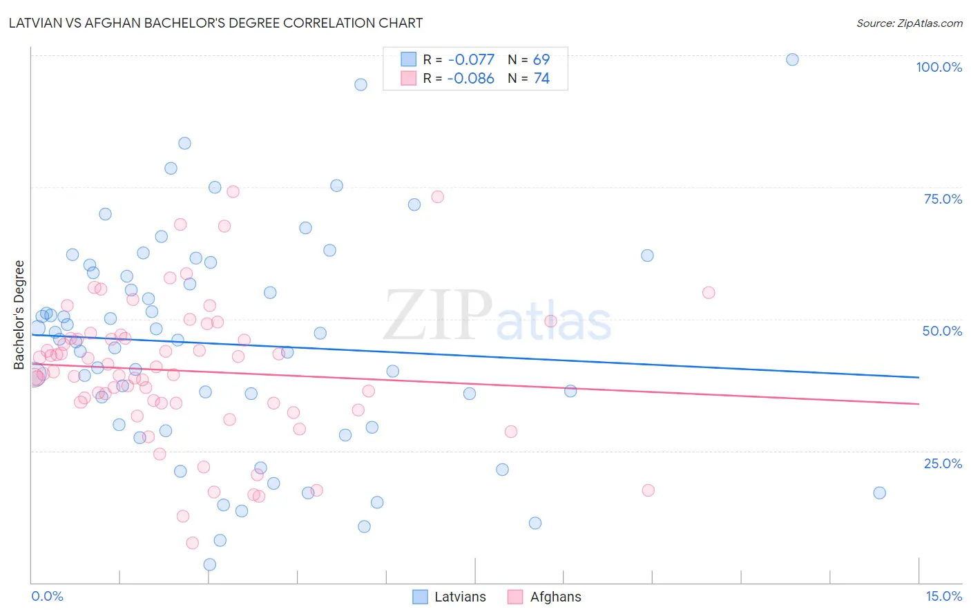 Latvian vs Afghan Bachelor's Degree