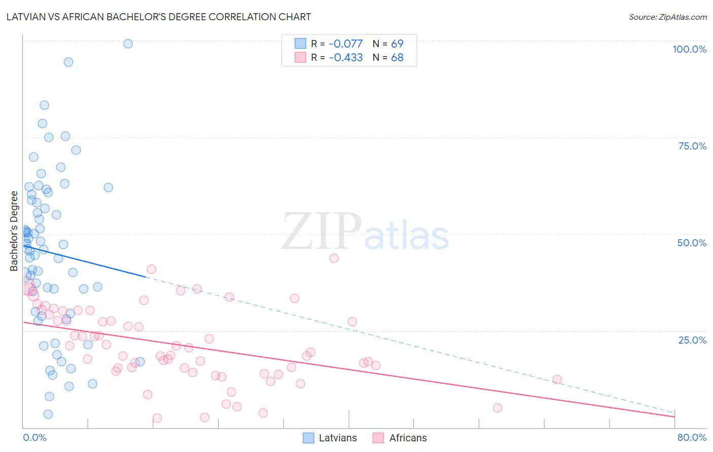 Latvian vs African Bachelor's Degree