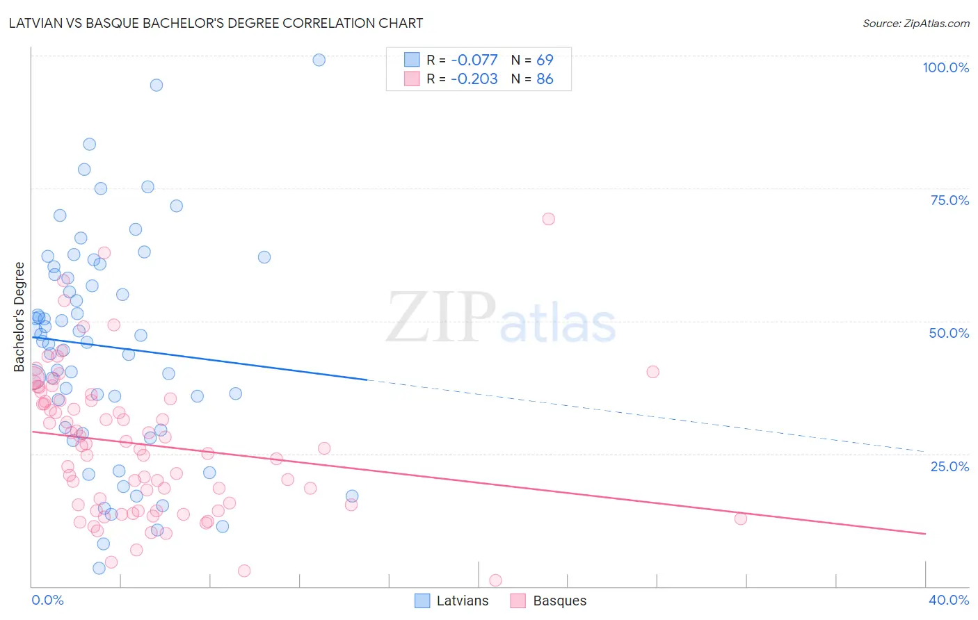 Latvian vs Basque Bachelor's Degree