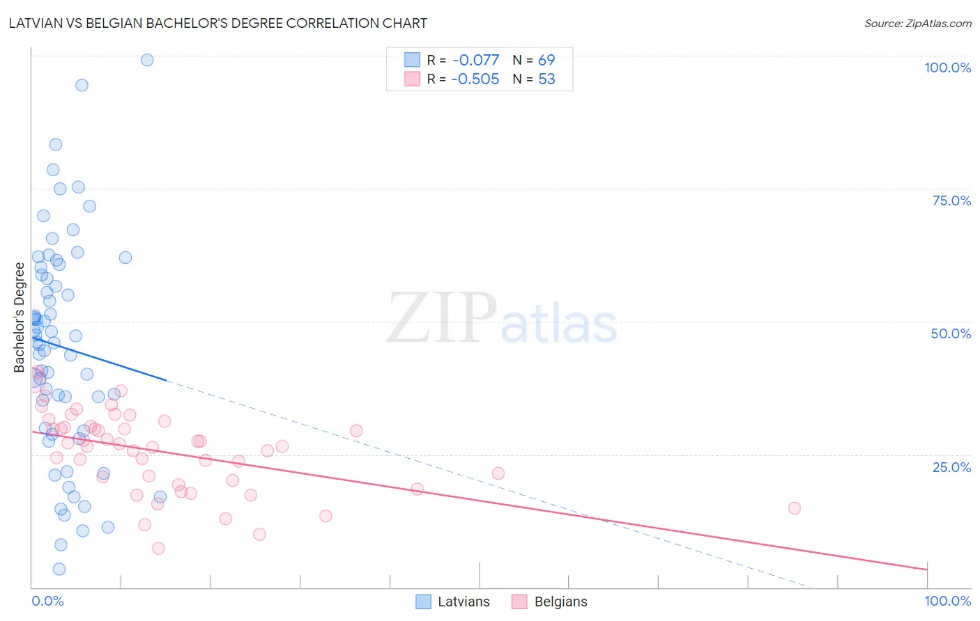 Latvian vs Belgian Bachelor's Degree