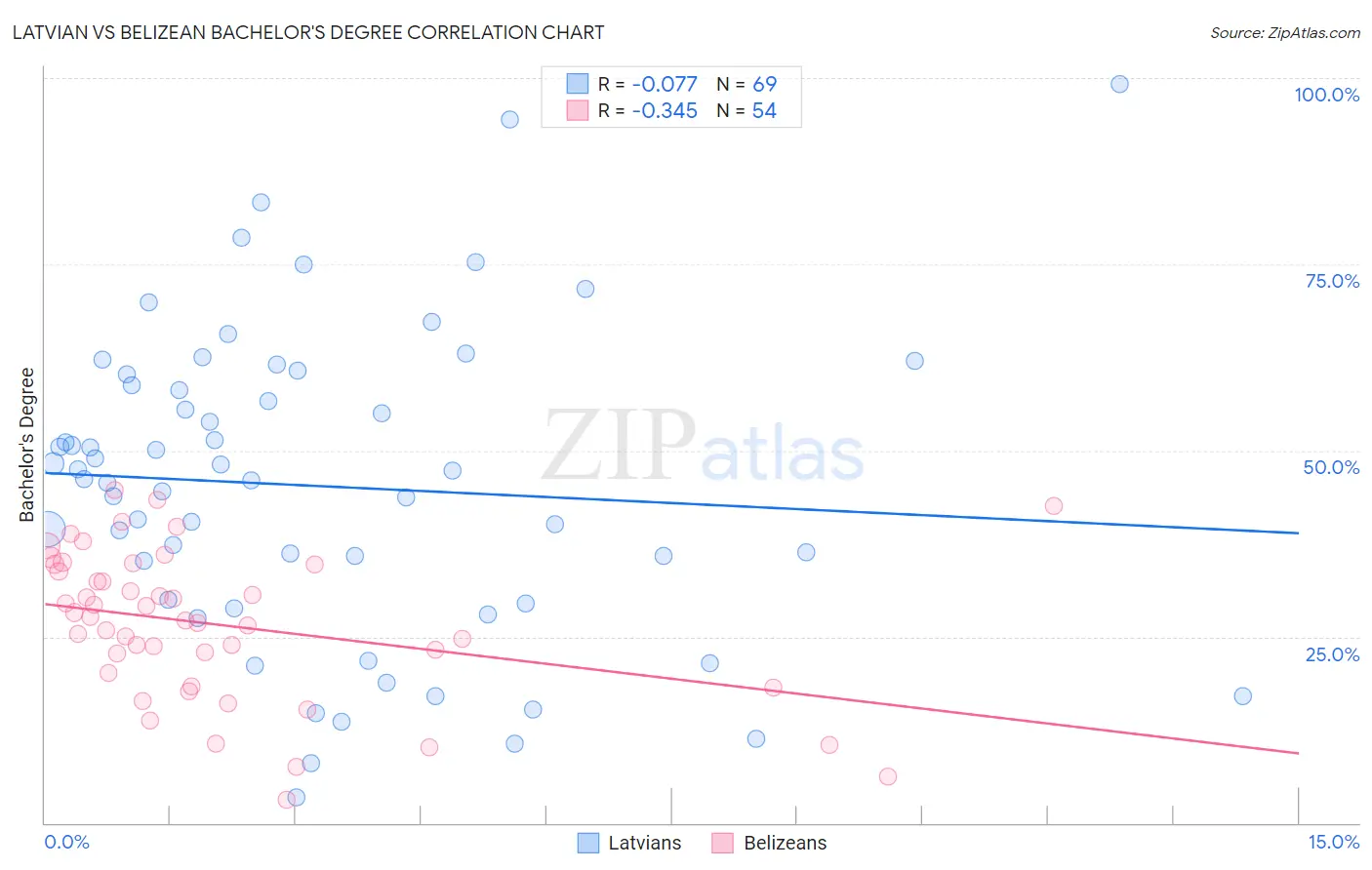 Latvian vs Belizean Bachelor's Degree