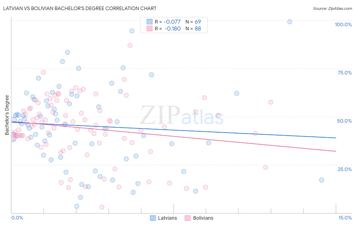 Latvian vs Bolivian Bachelor's Degree