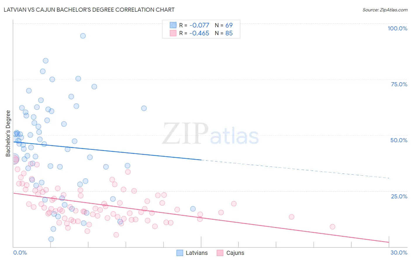 Latvian vs Cajun Bachelor's Degree