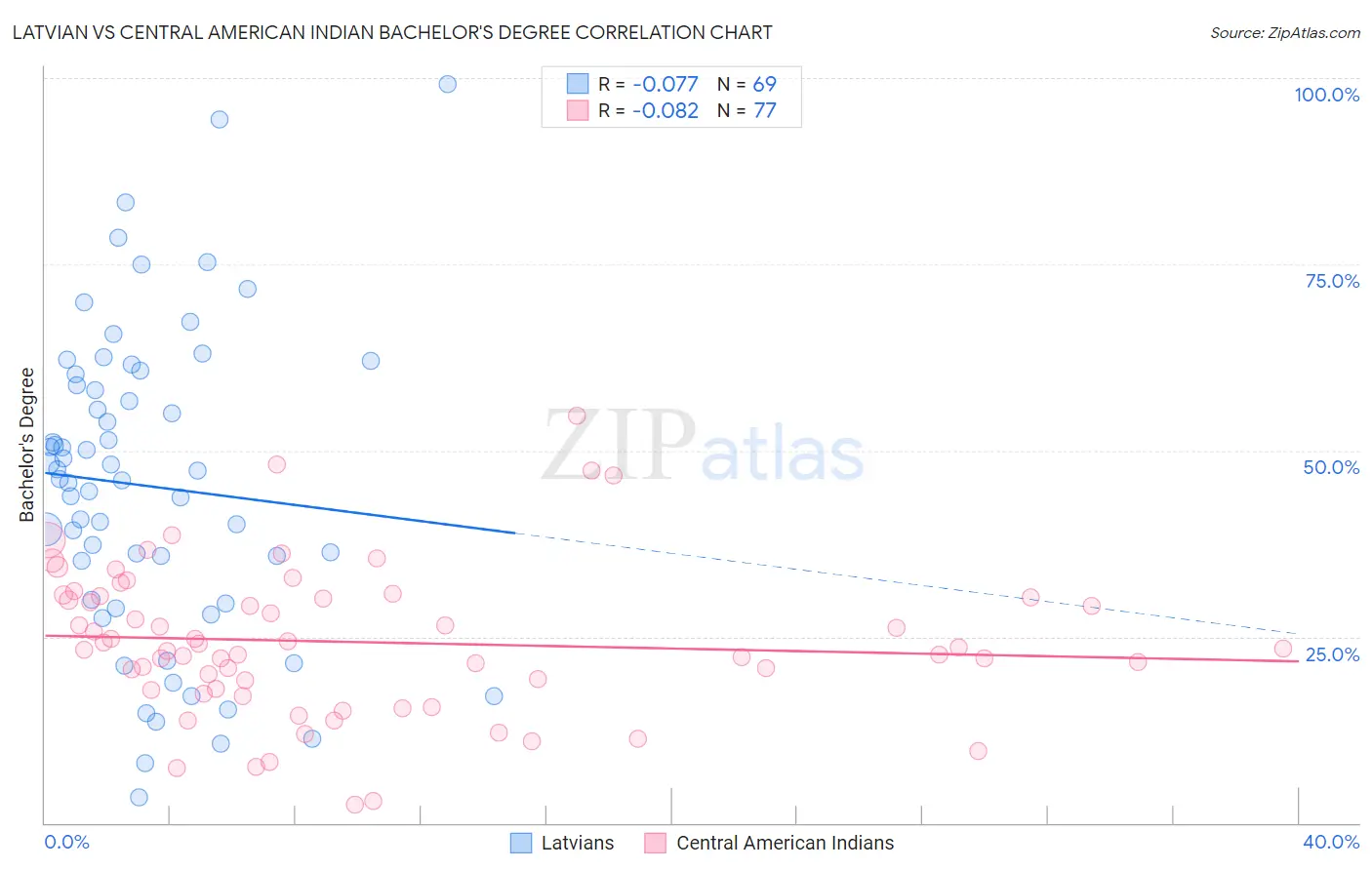 Latvian vs Central American Indian Bachelor's Degree