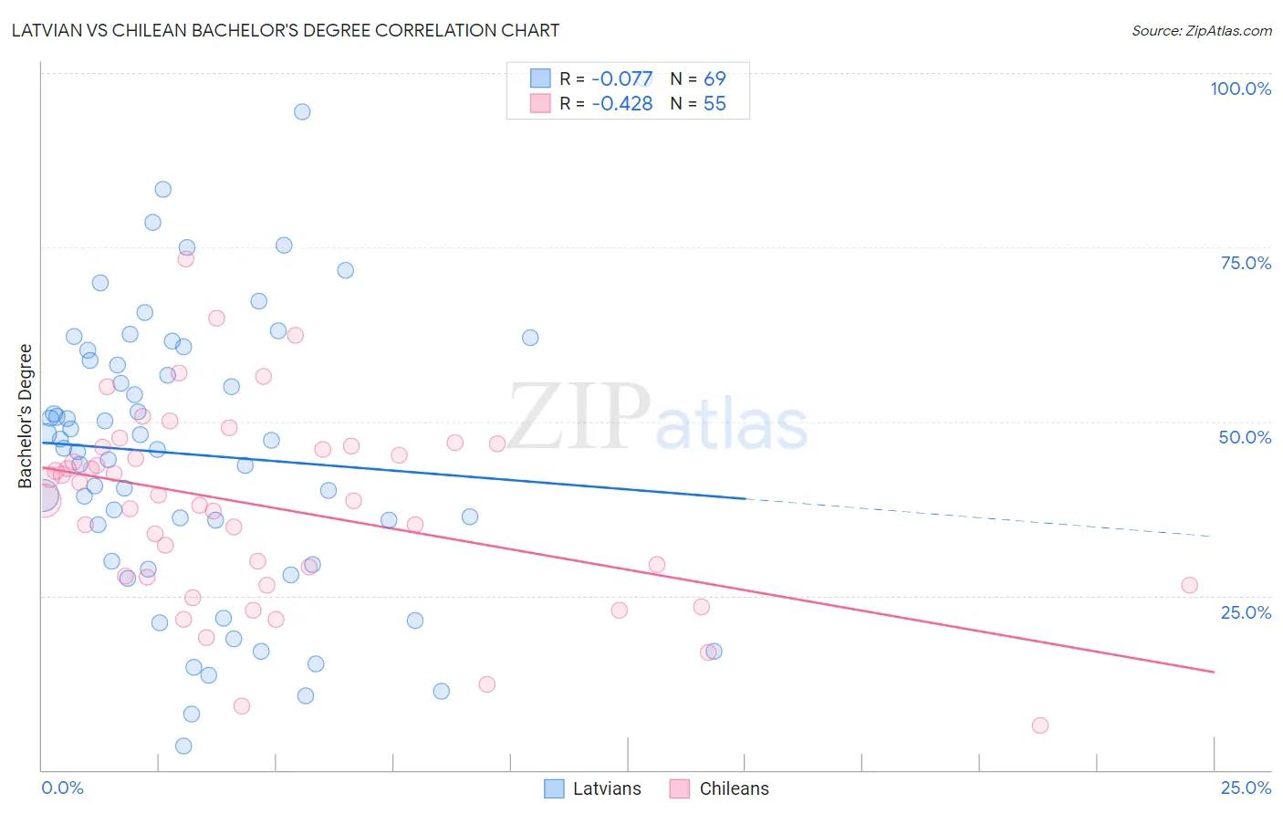 Latvian vs Chilean Bachelor's Degree