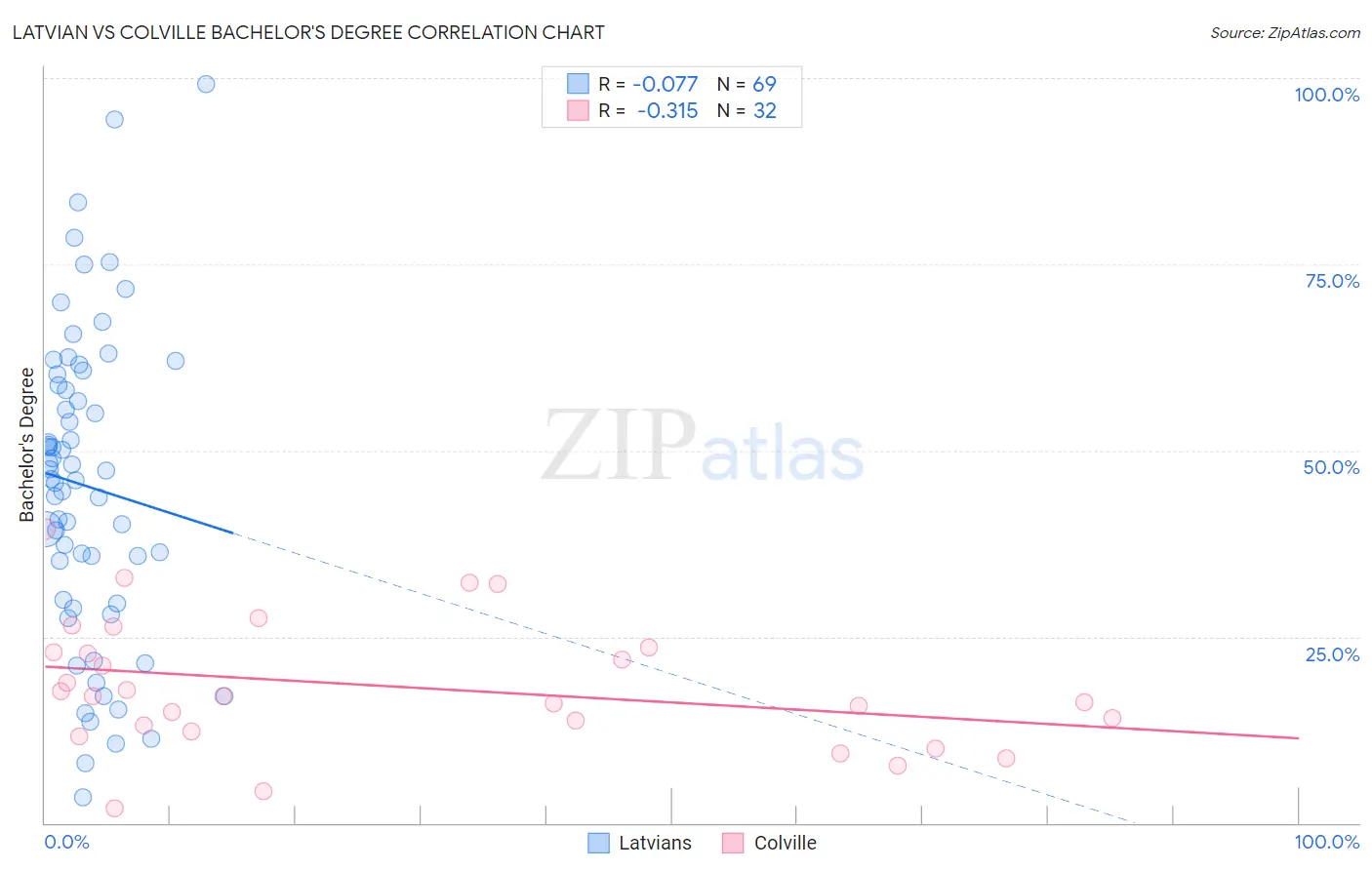 Latvian vs Colville Bachelor's Degree