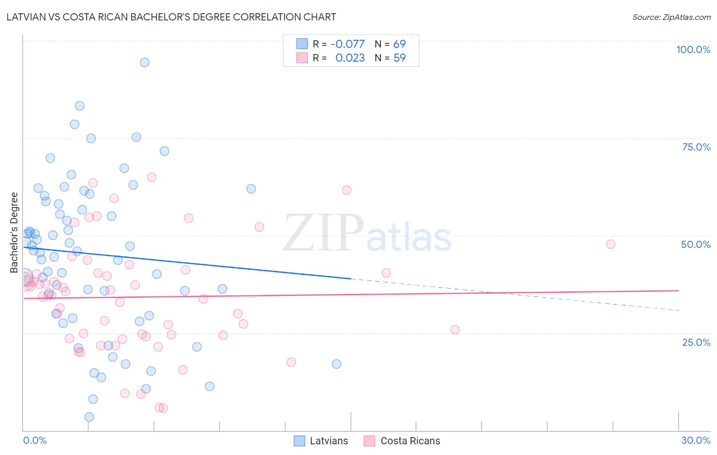 Latvian vs Costa Rican Bachelor's Degree