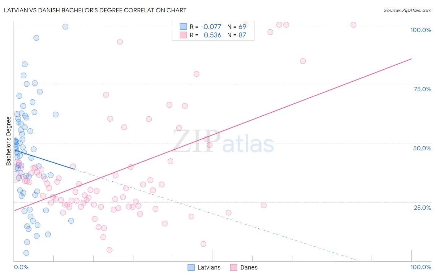 Latvian vs Danish Bachelor's Degree