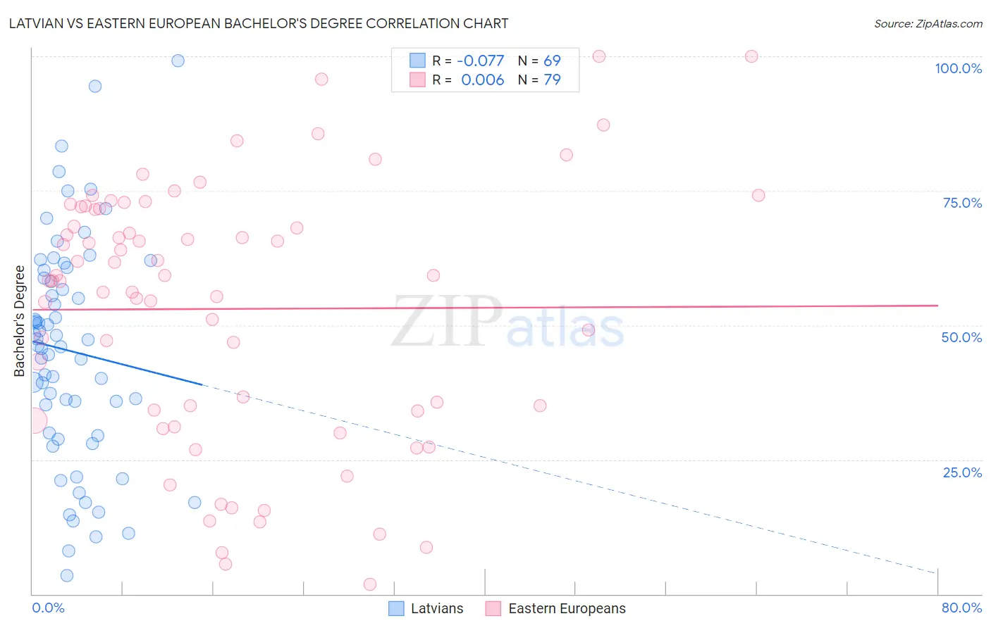 Latvian vs Eastern European Bachelor's Degree