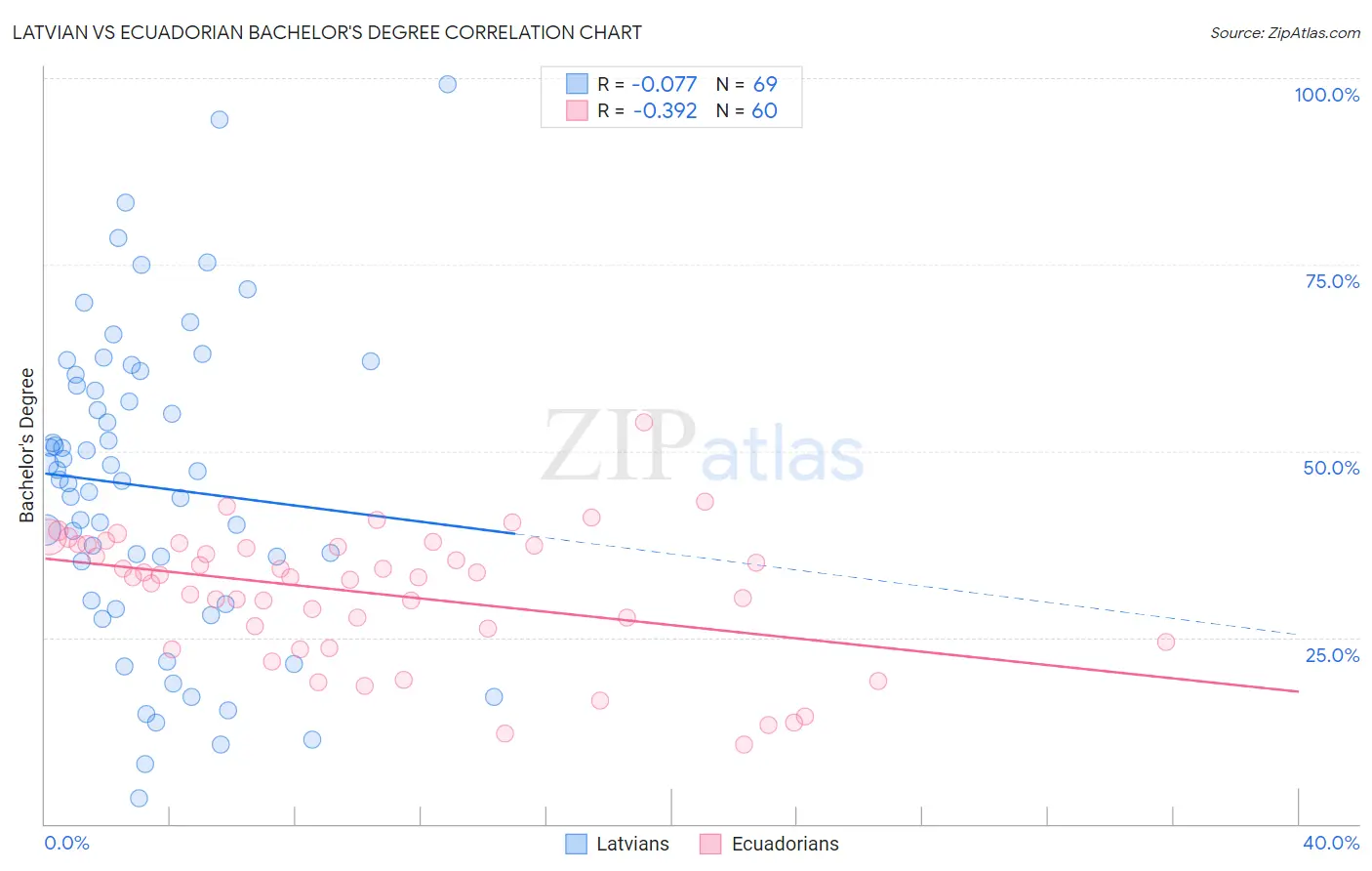Latvian vs Ecuadorian Bachelor's Degree