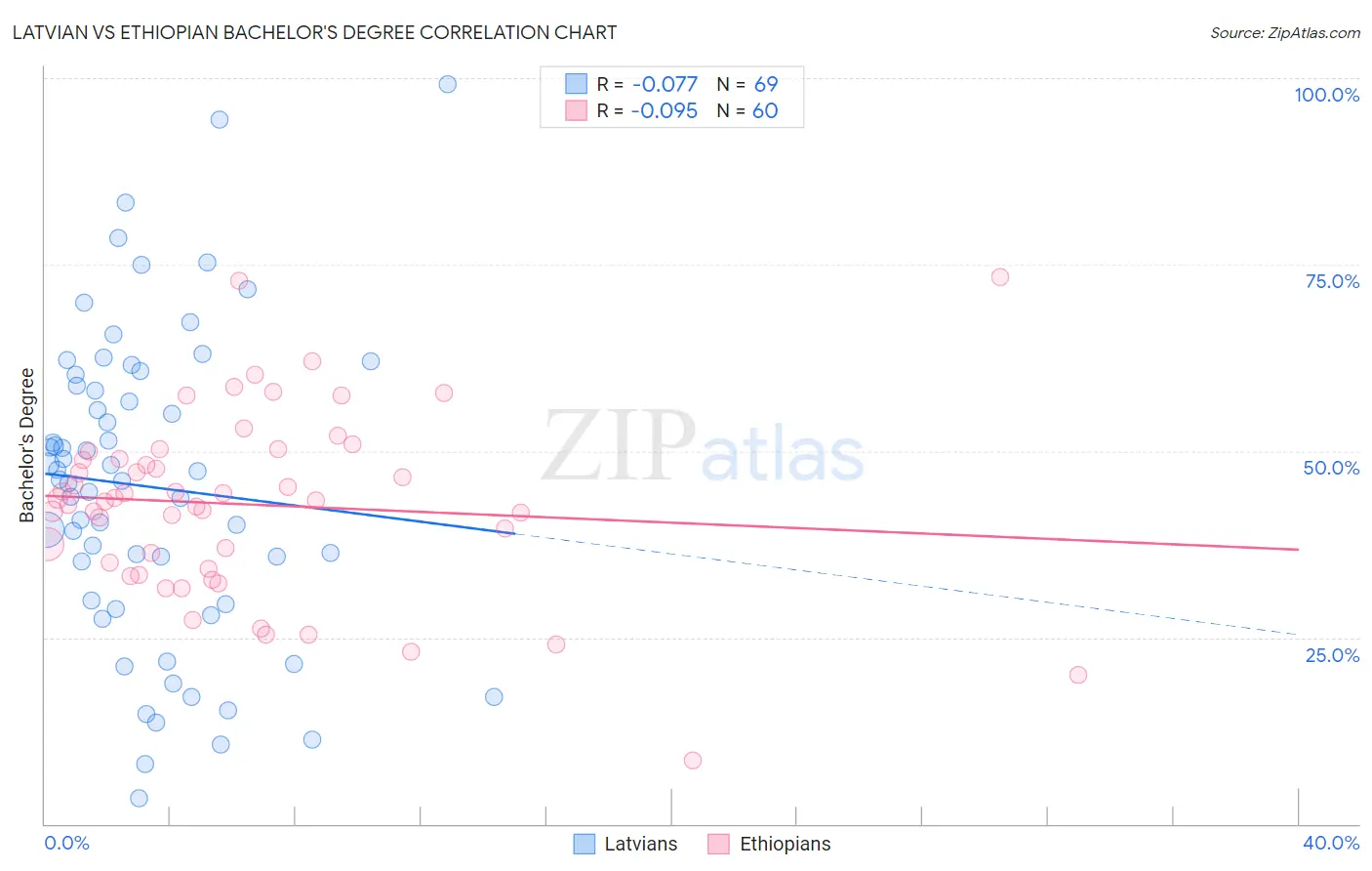 Latvian vs Ethiopian Bachelor's Degree