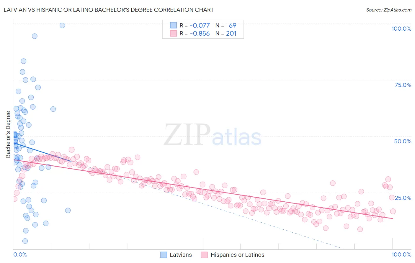Latvian vs Hispanic or Latino Bachelor's Degree