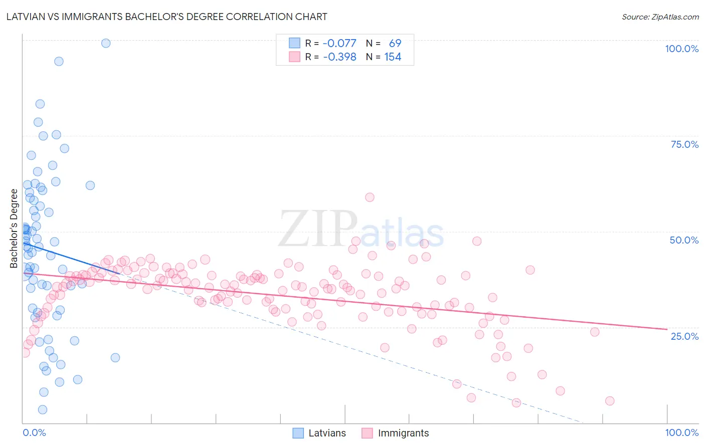 Latvian vs Immigrants Bachelor's Degree