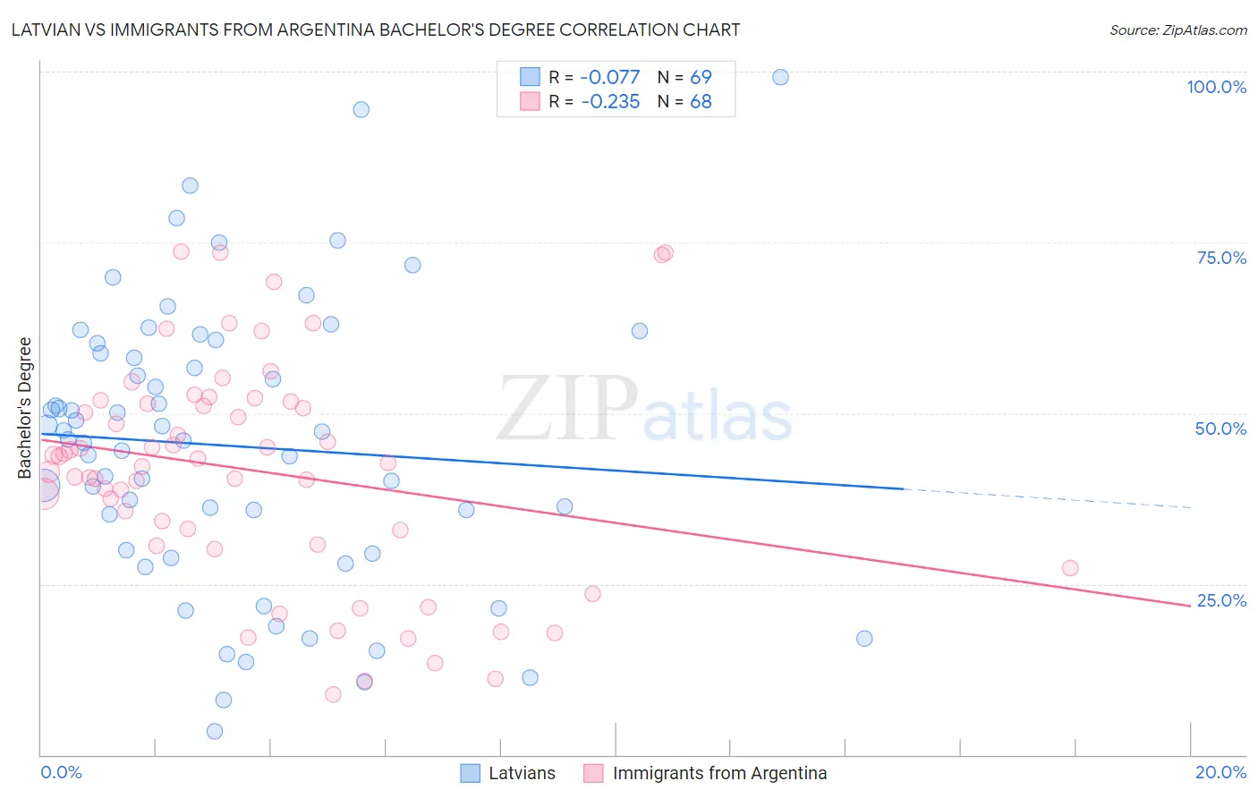 Latvian vs Immigrants from Argentina Bachelor's Degree
