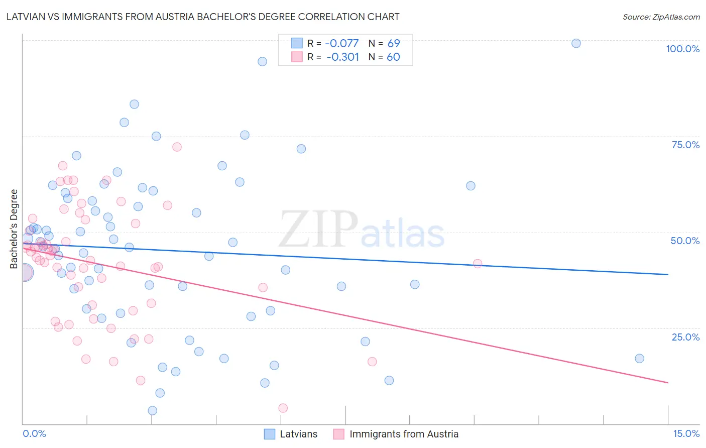 Latvian vs Immigrants from Austria Bachelor's Degree