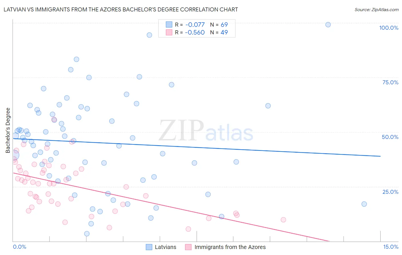 Latvian vs Immigrants from the Azores Bachelor's Degree