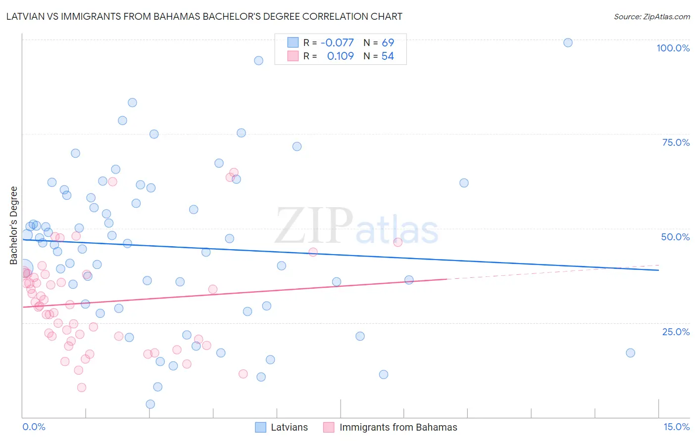 Latvian vs Immigrants from Bahamas Bachelor's Degree