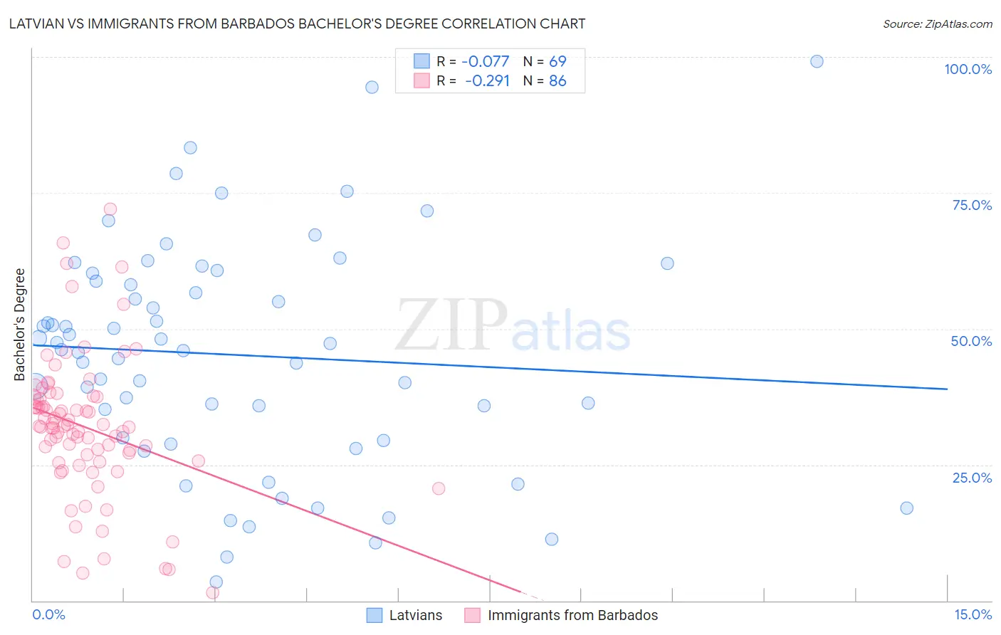 Latvian vs Immigrants from Barbados Bachelor's Degree