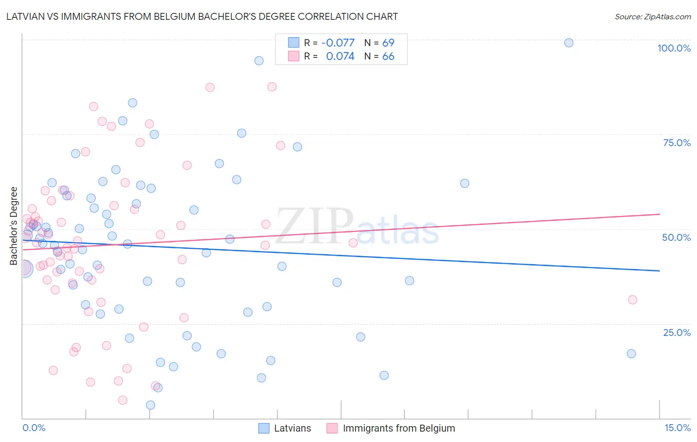 Latvian vs Immigrants from Belgium Bachelor's Degree