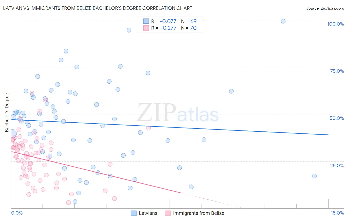 Latvian vs Immigrants from Belize Bachelor's Degree