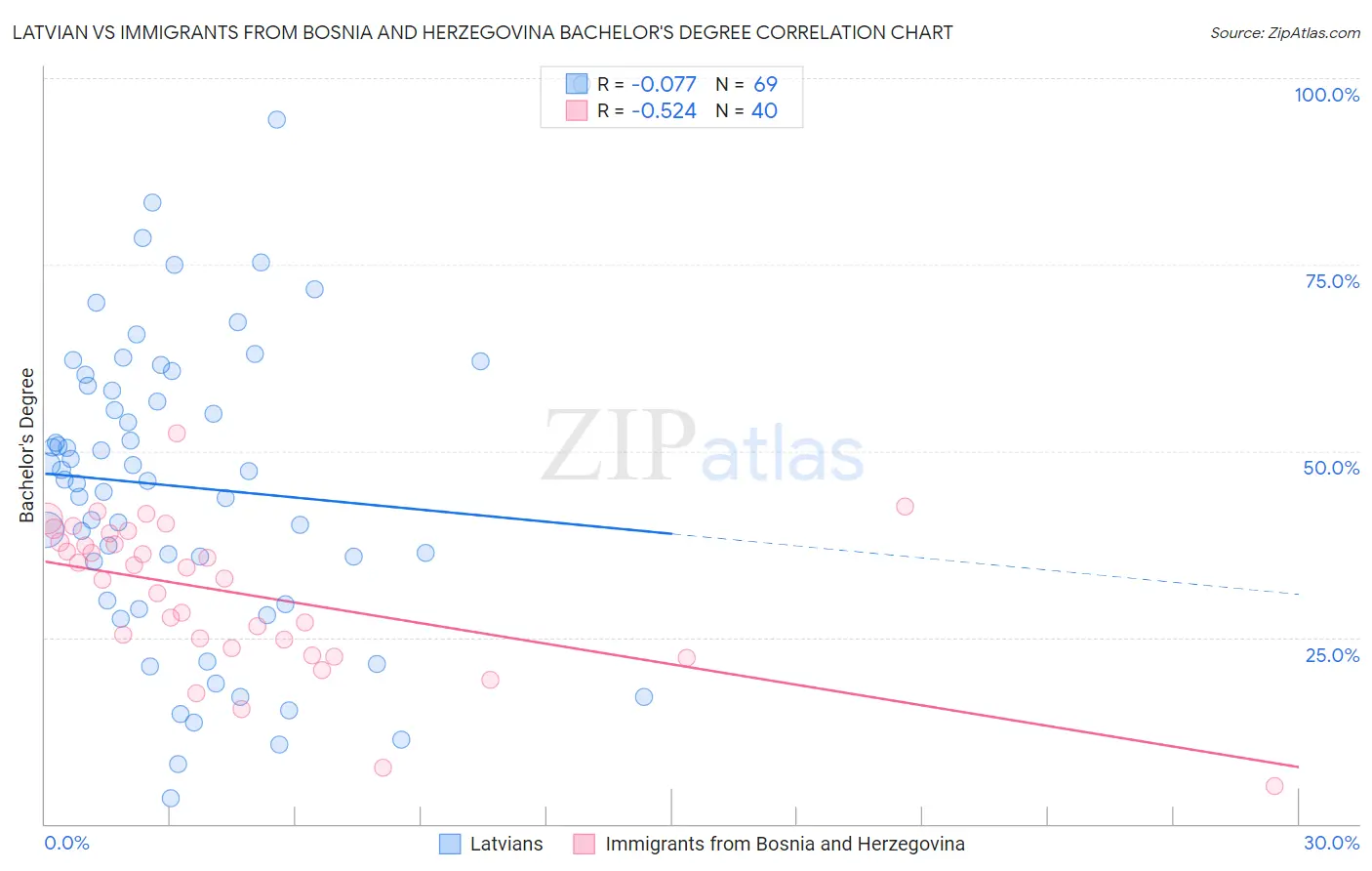 Latvian vs Immigrants from Bosnia and Herzegovina Bachelor's Degree