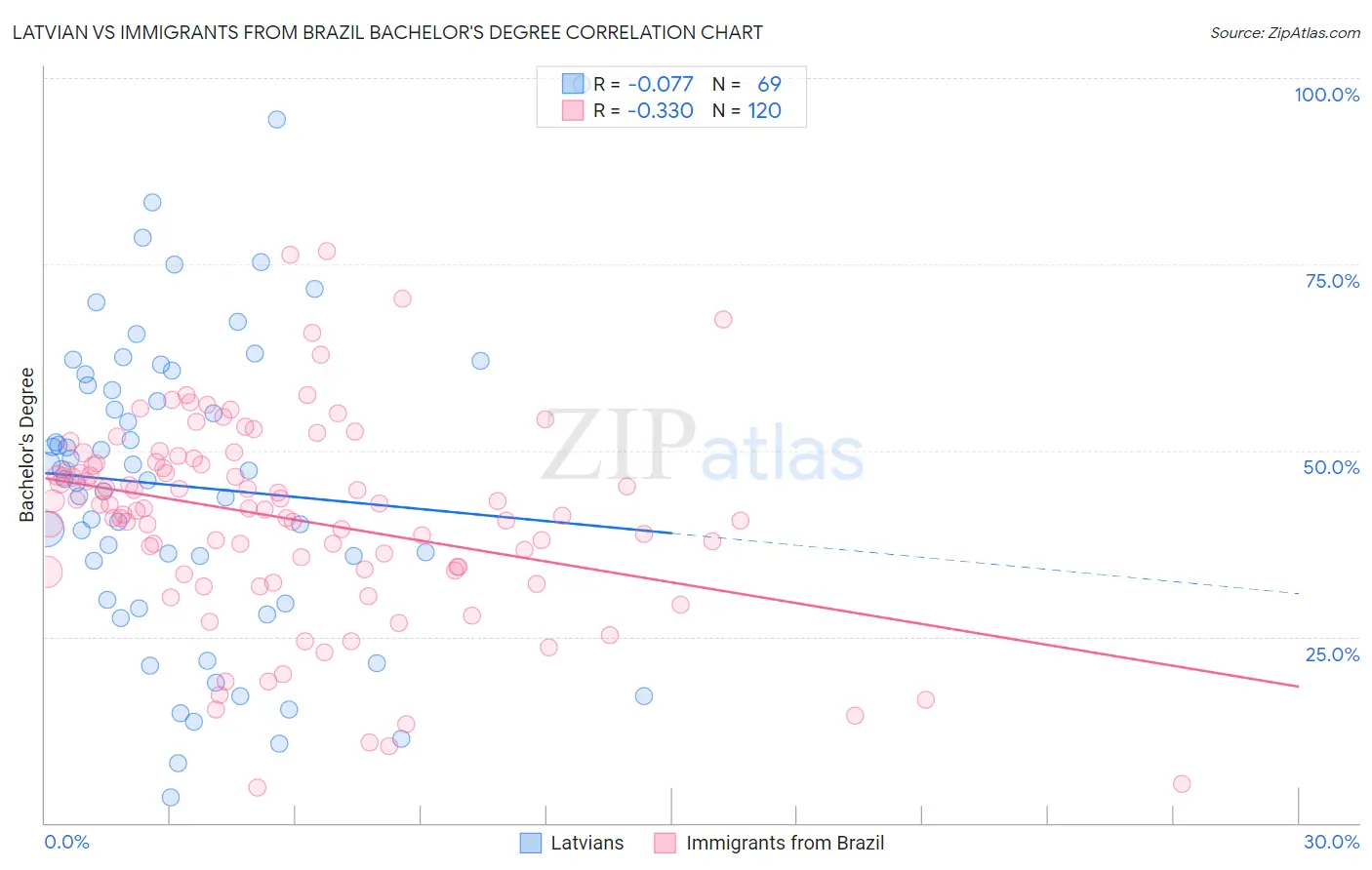 Latvian vs Immigrants from Brazil Bachelor's Degree