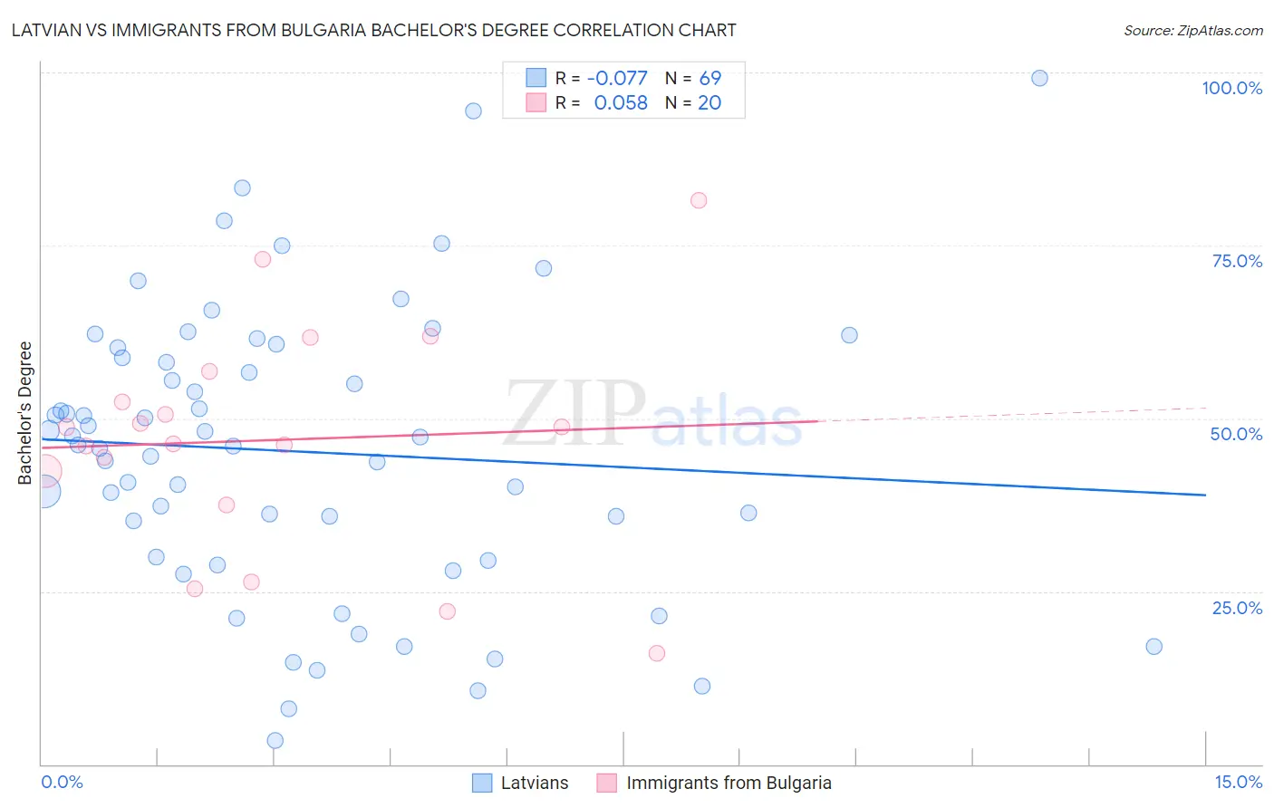 Latvian vs Immigrants from Bulgaria Bachelor's Degree