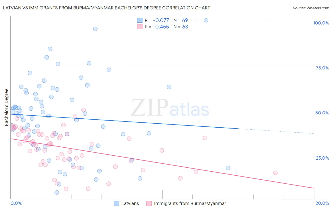 Latvian vs Immigrants from Burma/Myanmar Bachelor's Degree