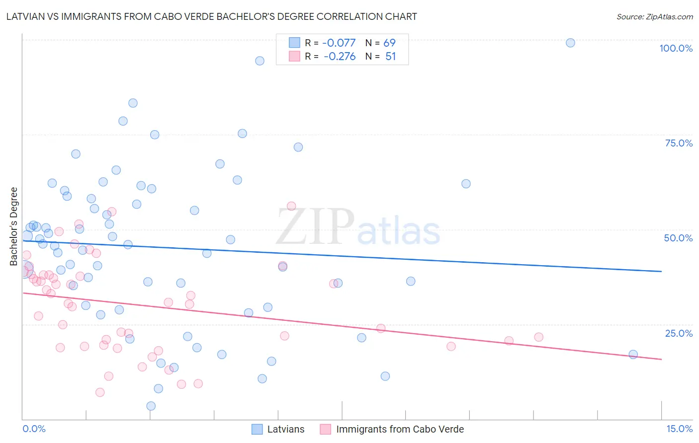 Latvian vs Immigrants from Cabo Verde Bachelor's Degree